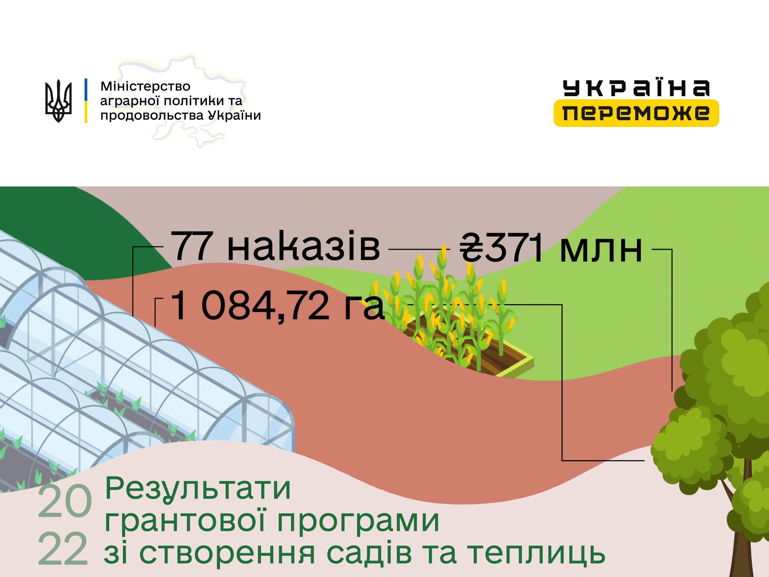 77 наказів, 371 млн грн, 1 084,72 га – результати грантової програми зі створення садів та теплиць